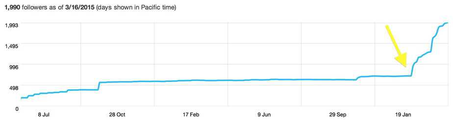 twitter traffic